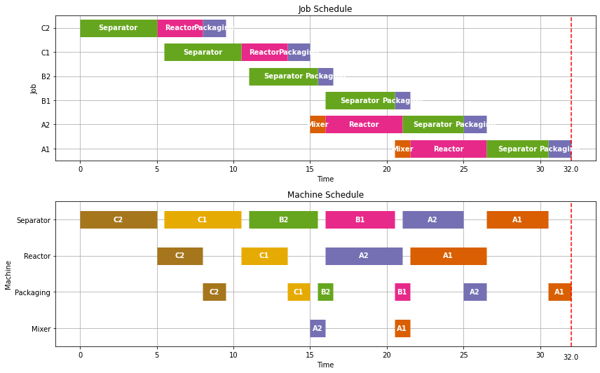 4.3. Job Shop Scheduling — ND Pyomo Cookbook