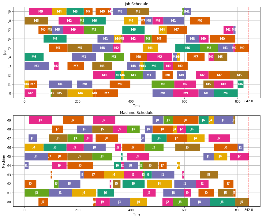 4.3. Job Shop Scheduling — ND Pyomo Cookbook