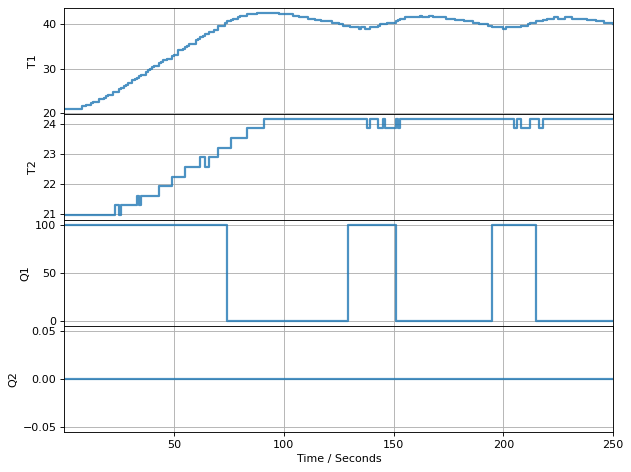 3.5. Implementing Controllers in Python — CBE 30338 Chemical Process ...