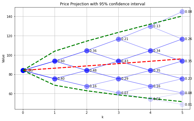 ../../_images/03-binomial-model-for-pricing-options_13_0.png