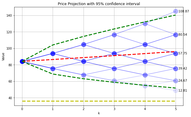 ../../_images/03-binomial-model-for-pricing-options_15_1.png