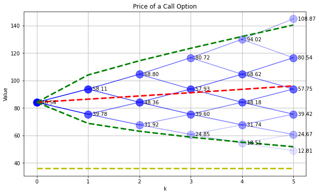 ../../_images/03-binomial-model-for-pricing-options_17_2.png