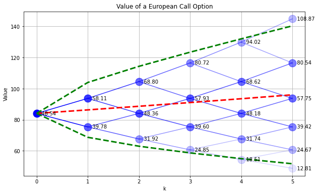 ../../_images/03-binomial-model-for-pricing-options_19_1.png