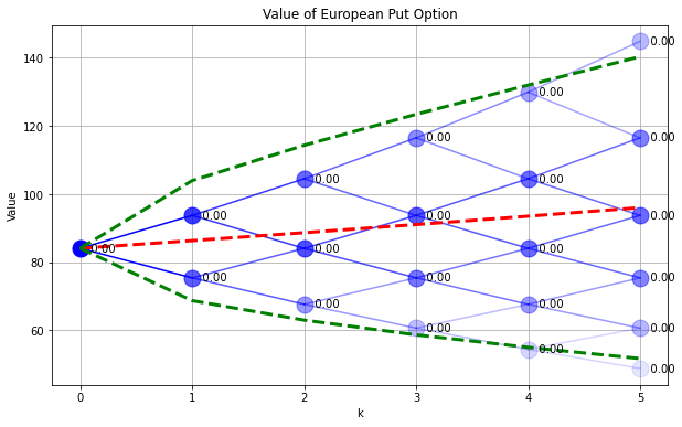 ../../_images/03-binomial-model-for-pricing-options_21_1.png