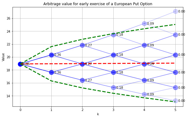 ../../_images/03-binomial-model-for-pricing-options_25_1.png