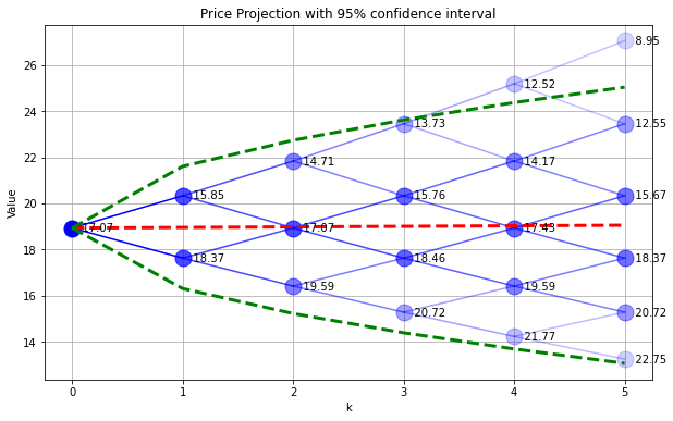 ../../_images/03-binomial-model-for-pricing-options_27_0.png