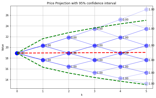 ../../_images/03-binomial-model-for-pricing-options_27_1.png