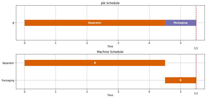 ../../_images/03-job-shop-scheduling_17_0.png