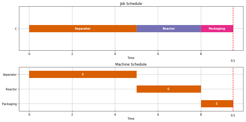 ../../_images/03-job-shop-scheduling_18_0.png